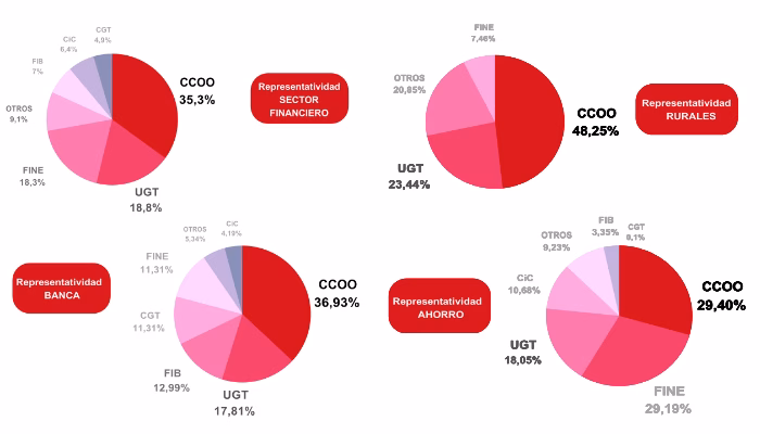 Tras el cierre de las elecciones sindicales, CCOO revalida su condición de primer sindicato en el sector financiero, con un 35,3% de representación