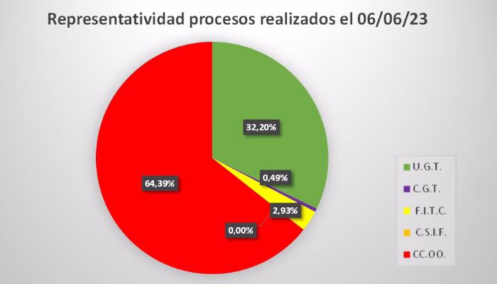 CCOO revalida la mayoría en el Grupo Cooperativo Cajamar tras las elecciones sindicales celebradas ayer