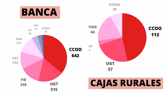CCOO gana las elecciones sindicales de Banca y Cajas Rurales