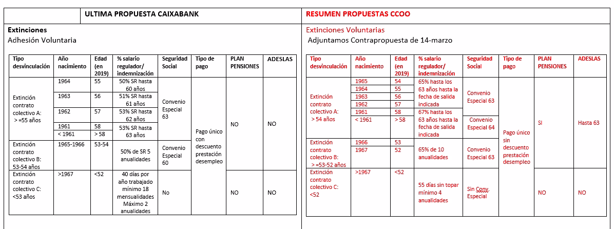 Propuesta CCOO Caixabank